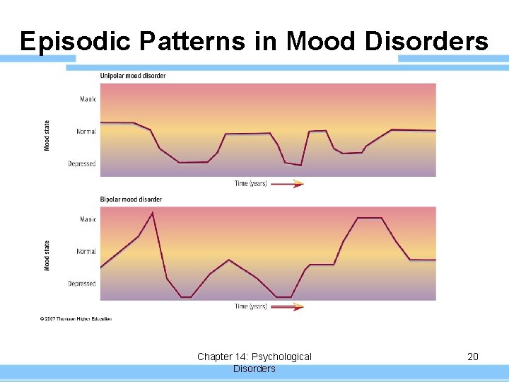 Episodic Patterns in Mood Disorders Chapter 14: Psychological Disorders 20 