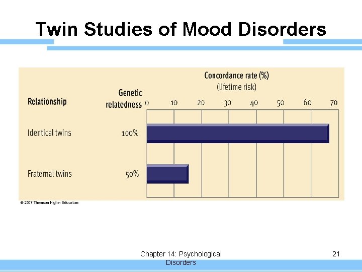 Twin Studies of Mood Disorders Chapter 14: Psychological Disorders 21 