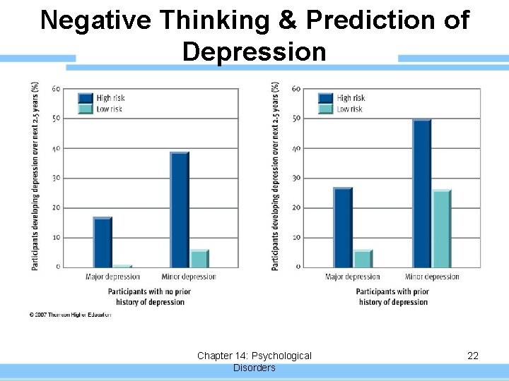 Negative Thinking & Prediction of Depression Chapter 14: Psychological Disorders 22 