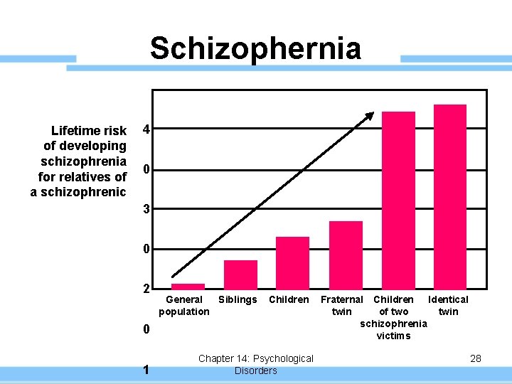 Schizophernia Lifetime risk of developing schizophrenia for relatives of a schizophrenic 4 0 3