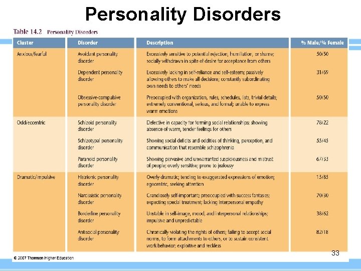 Personality Disorders 33 