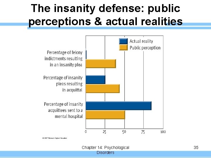 The insanity defense: public perceptions & actual realities Chapter 14: Psychological Disorders 35 