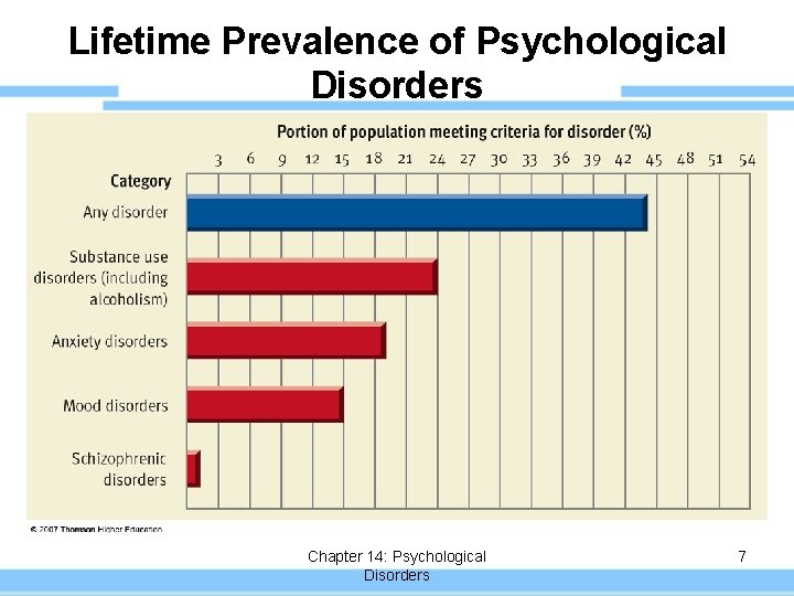 Lifetime Prevalence of Psychological Disorders Chapter 14: Psychological Disorders 7 