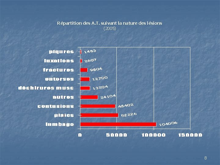 Répartition des A. T. suivant la nature des lésions (2005) 8 