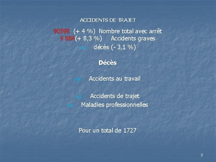 ACCIDENTS DE TRAJET 90598 (+ 4 %) Nombre total avec arrêt 9 884(+ 8,