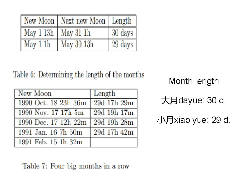 Month length 大月dayue: 30 d. 小月xiao yue: 29 d. 