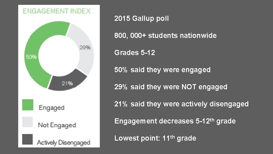 2015 Gallup poll 800, 000+ students nationwide Grades 5 -12 50% said they were