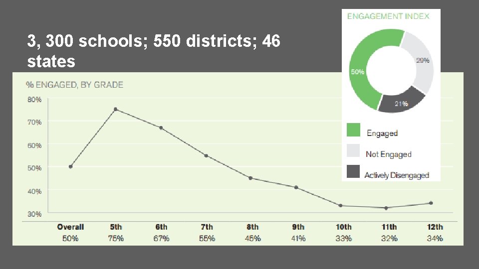 3, 300 schools; 550 districts; 46 states 