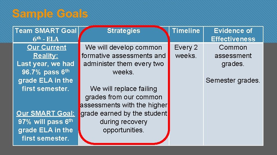 Sample Goals Team SMART Goal Strategies Timeline Evidence of Effectiveness 6 th - ELA