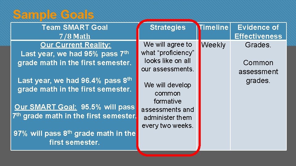 Sample Goals Team SMART Goal 7/8 Math Our Current Reality: Last year, we had