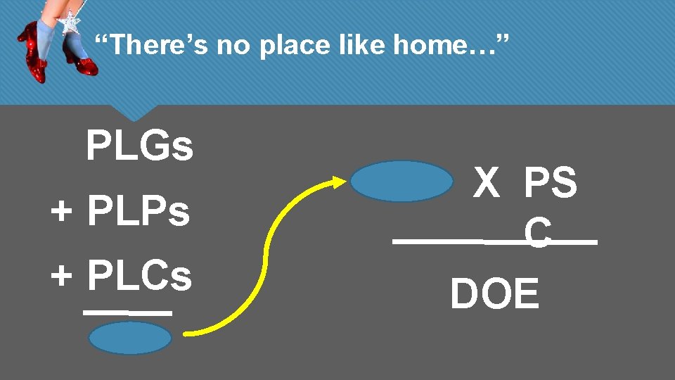 “There’s no place like home…” PLGs + PLPs + PLCs X PS C DOE