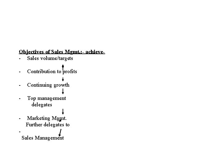 Objectives of Sales Mgmt. : - achieve- Sales volume/targets - Contribution to profits -