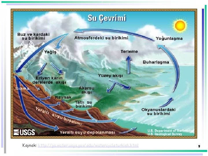 Kaynak: http: //ga. water. usgs. gov/edu/watercycleturkish. html 9 