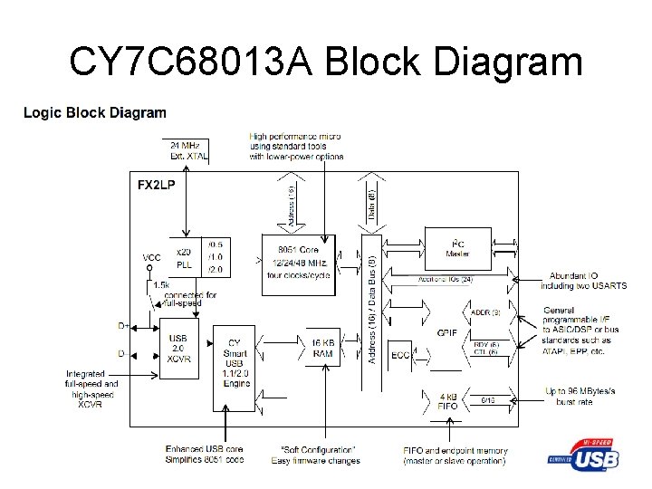 CY 7 C 68013 A Block Diagram 