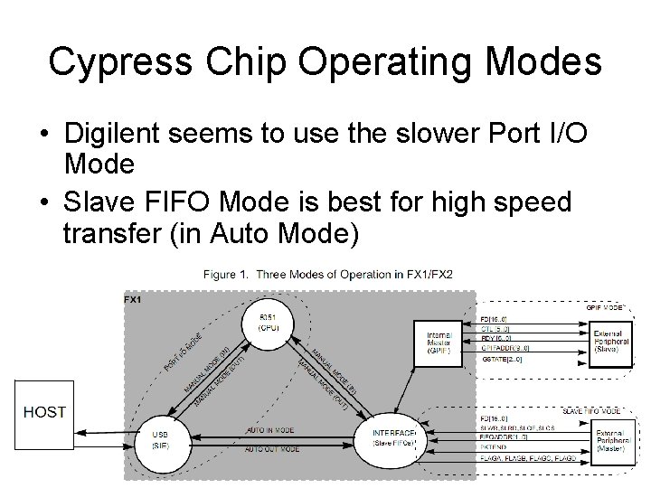 Cypress Chip Operating Modes • Digilent seems to use the slower Port I/O Mode