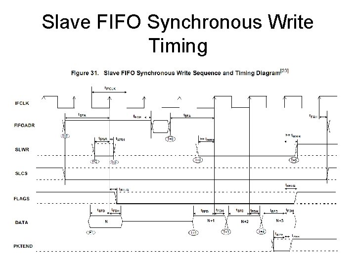 Slave FIFO Synchronous Write Timing 