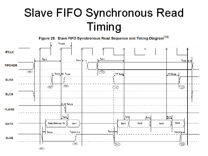Slave FIFO Synchronous Read Timing 