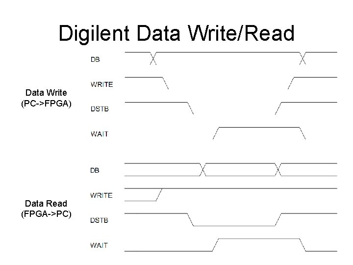 Digilent Data Write/Read Data Write (PC->FPGA) Data Read (FPGA->PC) 