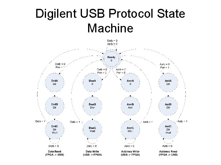 Digilent USB Protocol State Machine 
