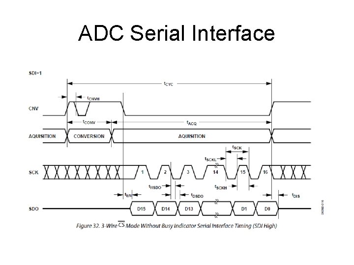 ADC Serial Interface 