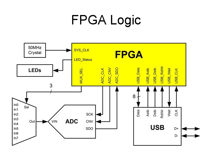 FPGA Logic 