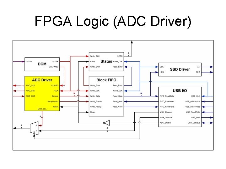 FPGA Logic (ADC Driver) 