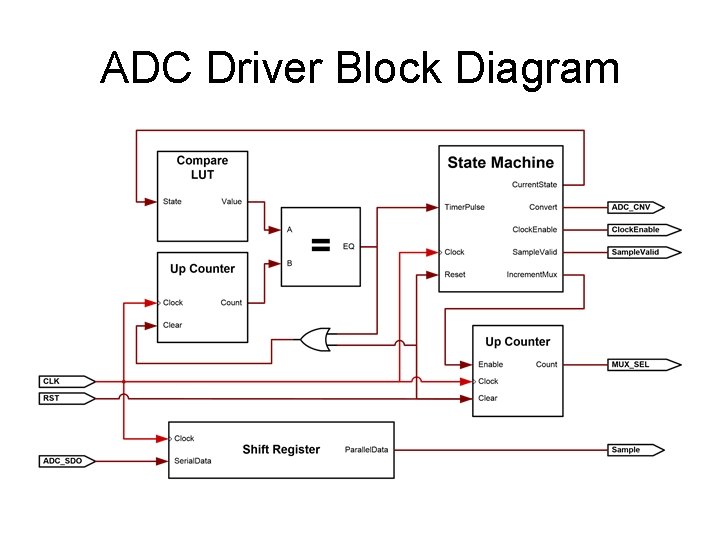 ADC Driver Block Diagram 