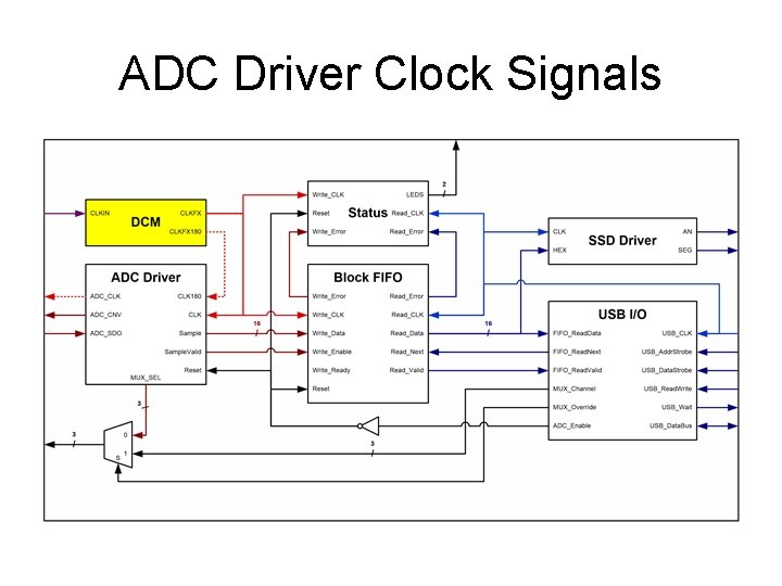 ADC Driver Clock Signals 