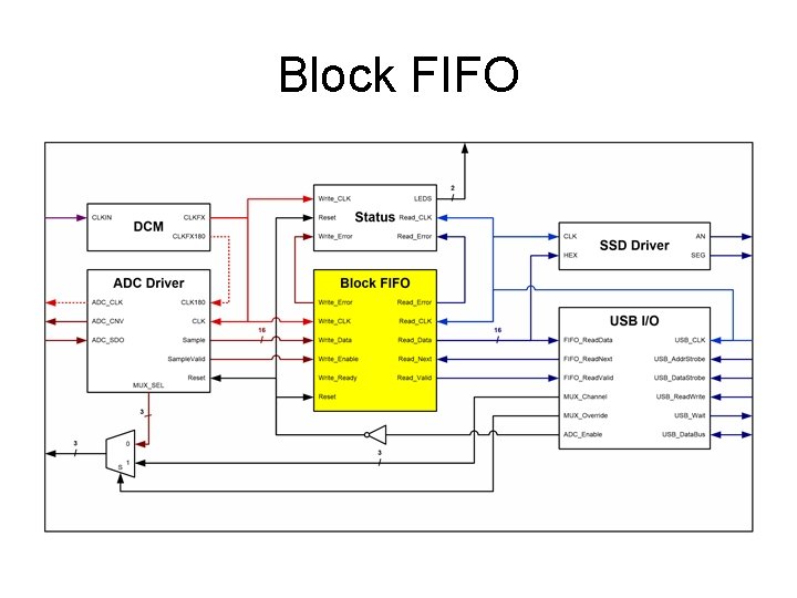 Block FIFO 