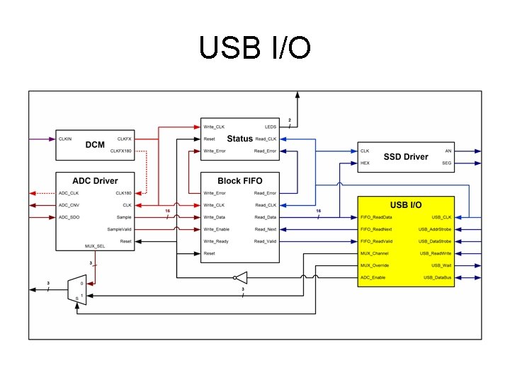 USB I/O 