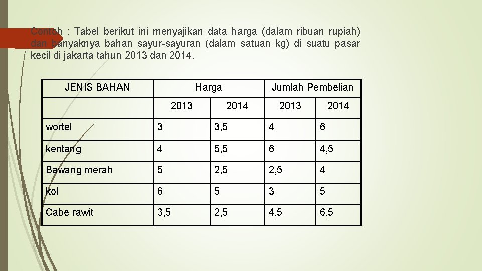 Contoh : Tabel berikut ini menyajikan data harga (dalam ribuan rupiah) dan banyaknya bahan