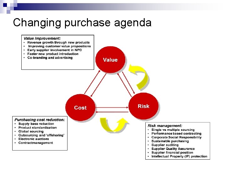Changing purchase agenda 