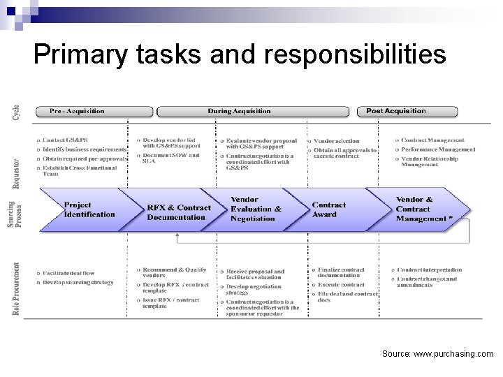 Primary tasks and responsibilities Source: www. purchasing. com 