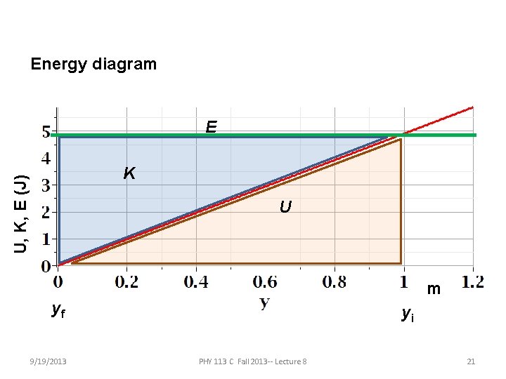 Energy diagram E U, K, E (J) K U m yf 9/19/2013 yi PHY