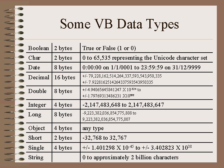 Some VB Data Types Boolean 2 bytes True or False (1 or 0) Char