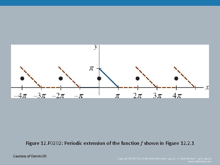 Figure 12. F 0202: Periodic extension of the function f shown in Figure 12.