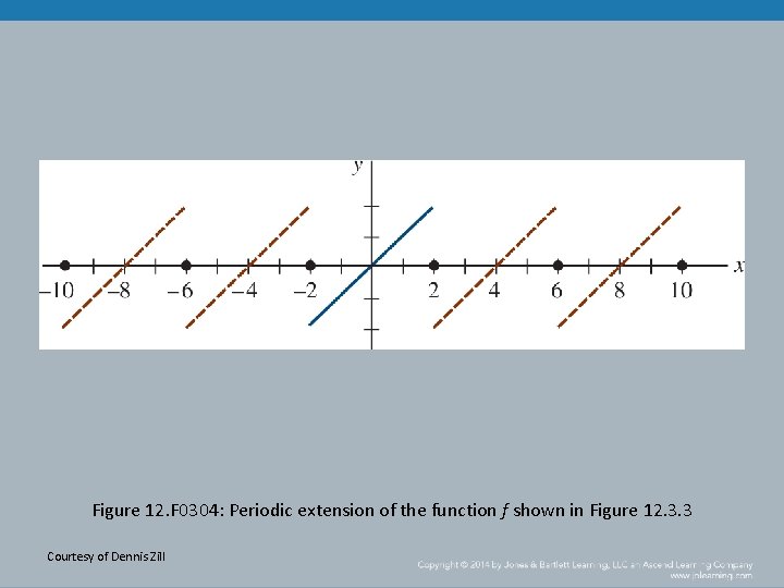 Figure 12. F 0304: Periodic extension of the function f shown in Figure 12.