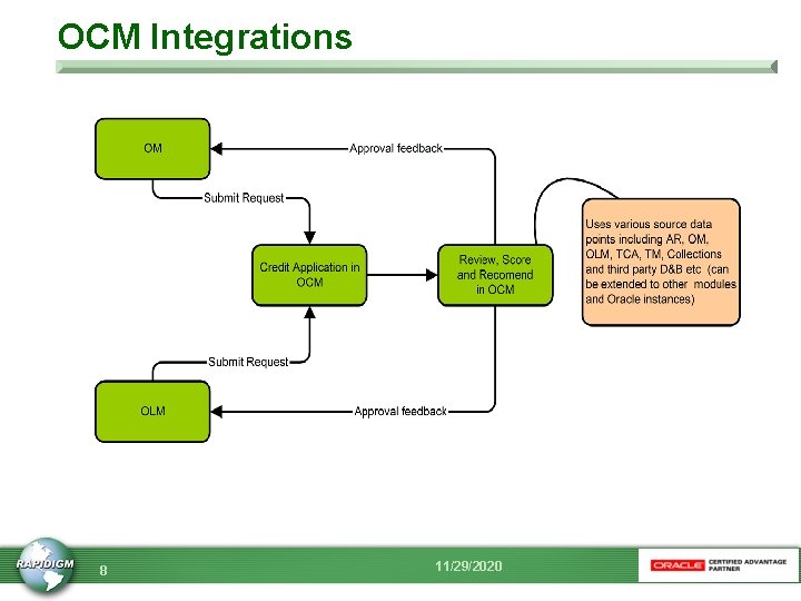 OCM Integrations 8 11/29/2020 