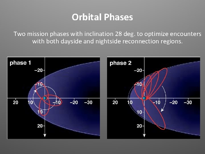 Orbital Phases Two mission phases with inclination 28 deg. to optimize encounters with both