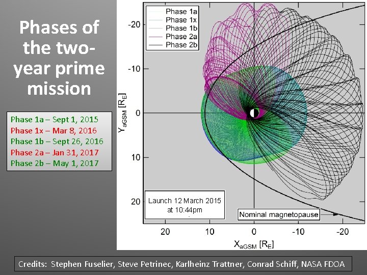 Phases of the twoyear prime mission Phase 1 a – Sept 1, 2015 Phase