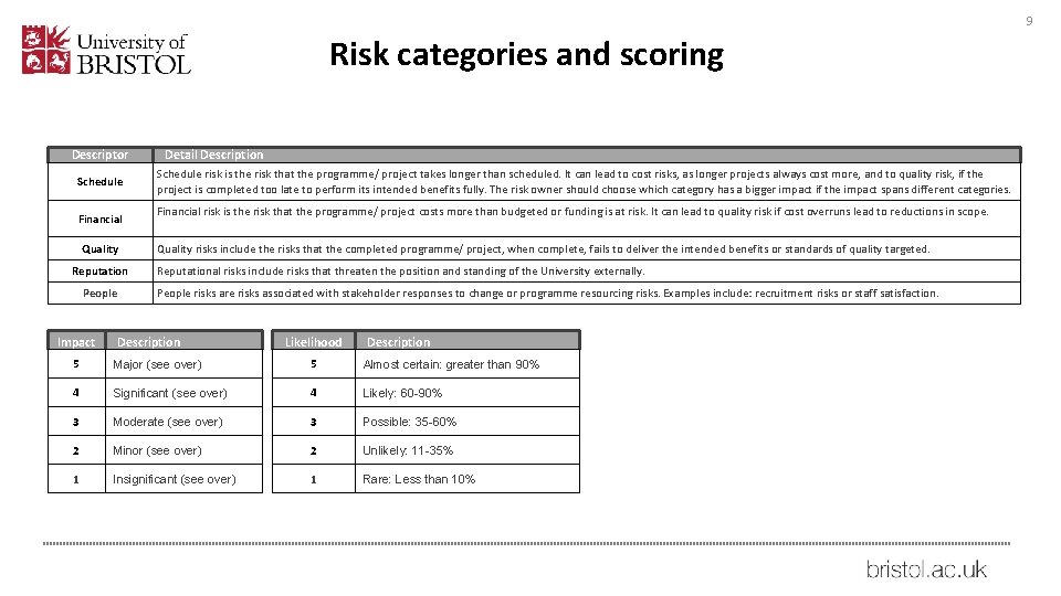 9 Risk categories and scoring Descriptor Schedule Financial Quality Reputation People Impact Detail Description