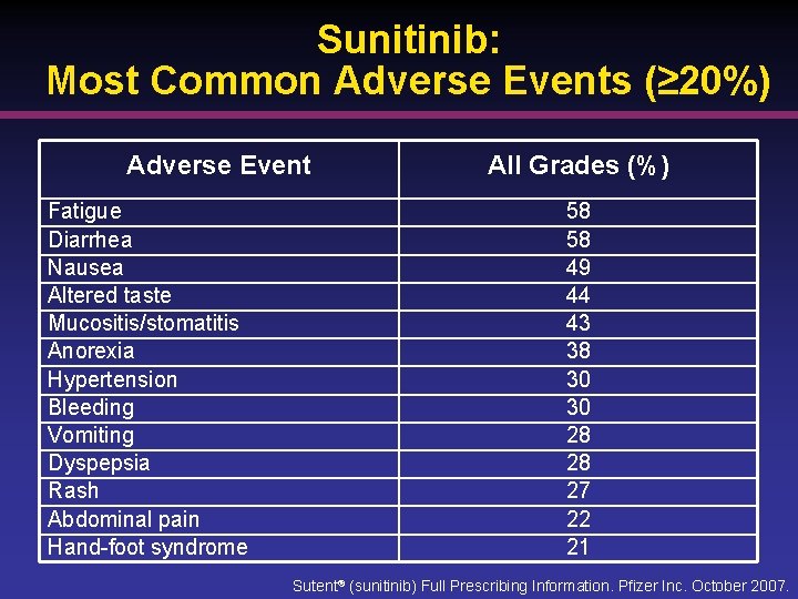 Sunitinib: Most Common Adverse Events (≥ 20%) Adverse Event Fatigue Diarrhea Nausea Altered taste