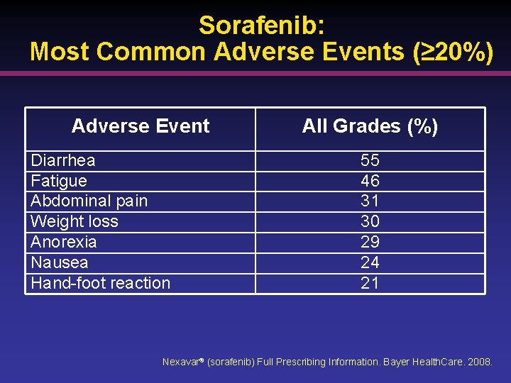 Sorafenib: Most Common Adverse Events (≥ 20%) Adverse Event Diarrhea Fatigue Abdominal pain Weight