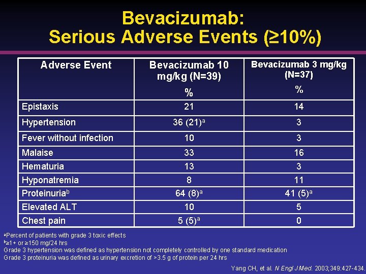 Bevacizumab: Serious Adverse Events (≥ 10%) Adverse Event Epistaxis Hypertension Fever without infection Malaise