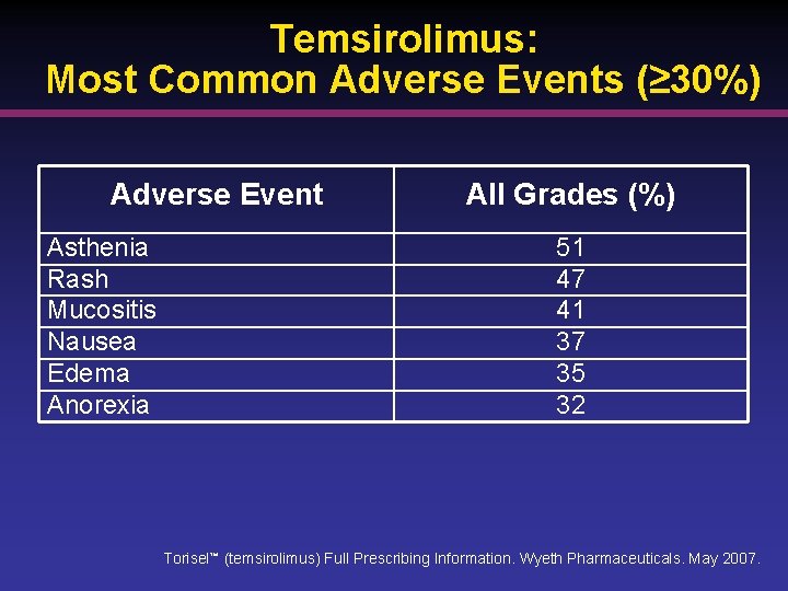 Temsirolimus: Most Common Adverse Events (≥ 30%) Adverse Event Asthenia Rash Mucositis Nausea Edema