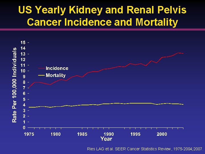 US Yearly Kidney and Renal Pelvis Cancer Incidence and Mortality Ries LAG et al.