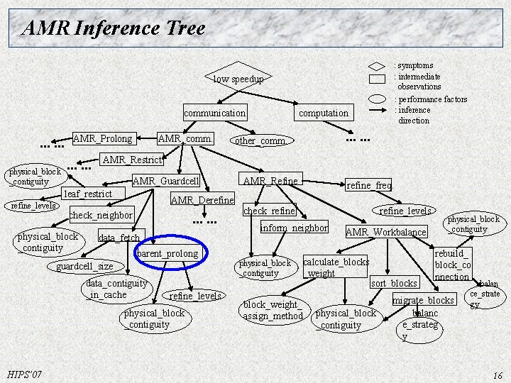 AMR Inference Tree : symptoms : intermediate observations : performance factors : inference direction AMR Inference Tree : symptoms : intermediate observations : performance factors : inference direction