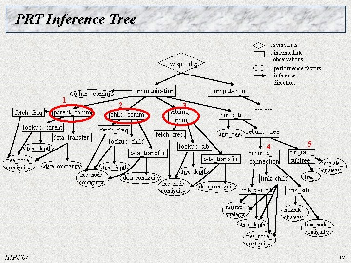 PRT Inference Tree : symptoms : intermediate observations : performance factors : inference direction PRT Inference Tree : symptoms : intermediate observations : performance factors : inference direction