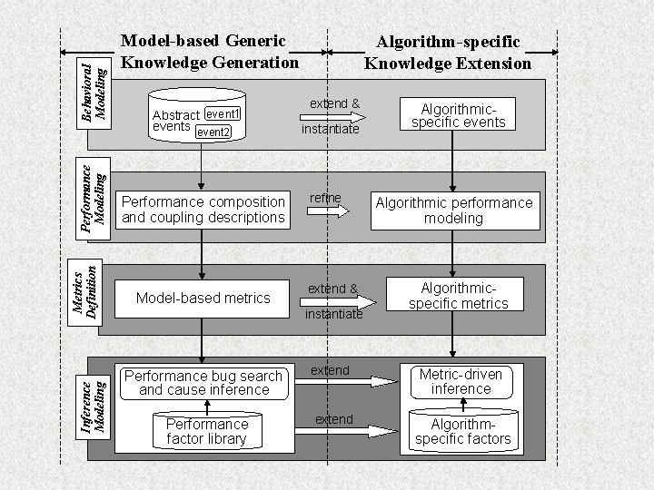 Behavioral Modeling Performance Modeling Metrics Definition Inference Modeling Model-based Generic Knowledge Generation Abstract event Behavioral Modeling Performance Modeling Metrics Definition Inference Modeling Model-based Generic Knowledge Generation Abstract event