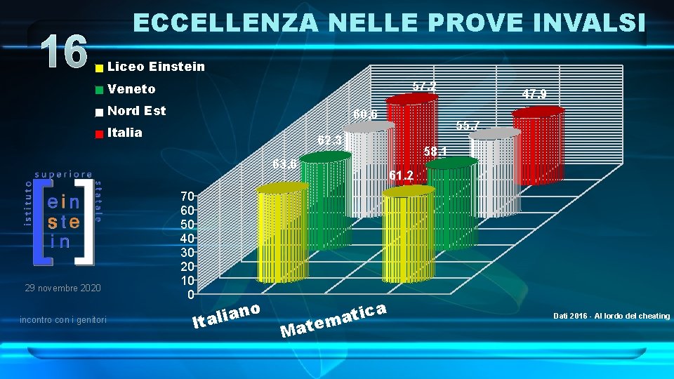 16 ECCELLENZA NELLE PROVE INVALSI Liceo Einstein 57. 2 Veneto Nord Est 60. 6